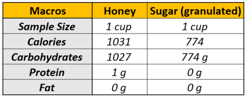Honey vs Sugar_Macros