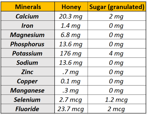 Minerals Honey vs Sugar_Micro