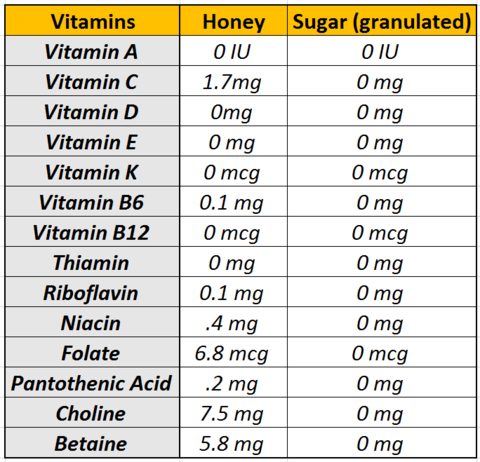 Vitamins Honey vs Sugar_Micro